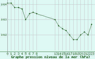 Courbe de la pression atmosphrique pour Izegem (Be)