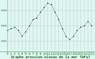 Courbe de la pression atmosphrique pour Brigueuil (16)