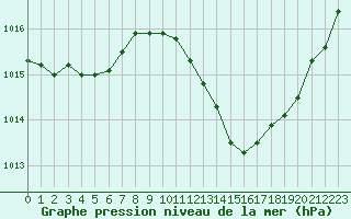 Courbe de la pression atmosphrique pour Bziers-Centre (34)