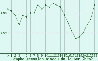 Courbe de la pression atmosphrique pour Plussin (42)