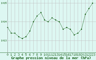 Courbe de la pression atmosphrique pour Lans-en-Vercors (38)