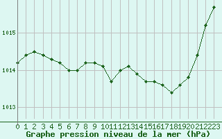 Courbe de la pression atmosphrique pour Avord (18)