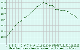 Courbe de la pression atmosphrique pour Le Mesnil-Esnard (76)