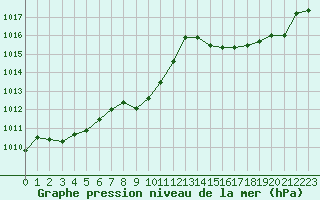 Courbe de la pression atmosphrique pour Figari (2A)