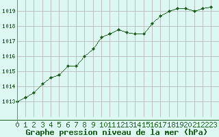 Courbe de la pression atmosphrique pour Le Touquet (62)