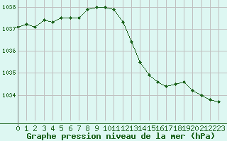 Courbe de la pression atmosphrique pour Melun (77)