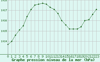 Courbe de la pression atmosphrique pour Albi (81)