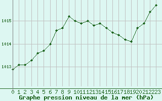 Courbe de la pression atmosphrique pour Marignane (13)