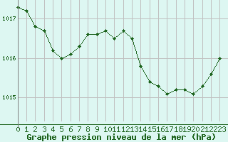 Courbe de la pression atmosphrique pour Cap Corse (2B)