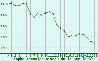 Courbe de la pression atmosphrique pour Eu (76)