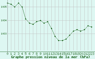 Courbe de la pression atmosphrique pour Fains-Veel (55)