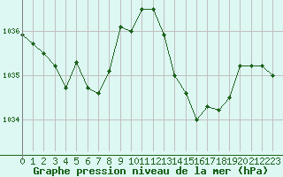 Courbe de la pression atmosphrique pour La Baeza (Esp)