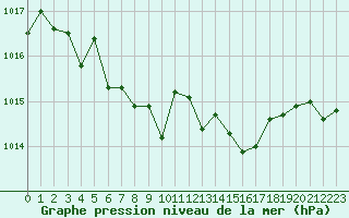 Courbe de la pression atmosphrique pour Lyon - Bron (69)