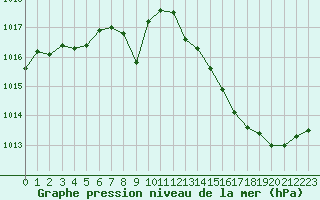 Courbe de la pression atmosphrique pour Gourdon (46)