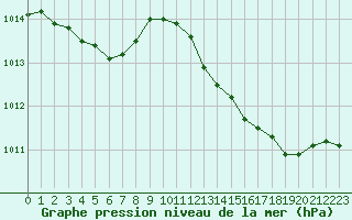 Courbe de la pression atmosphrique pour Luc-sur-Orbieu (11)