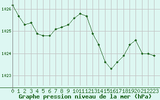 Courbe de la pression atmosphrique pour Cap Cpet (83)