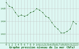 Courbe de la pression atmosphrique pour Jaunay-Clan / Futuroscope (86)