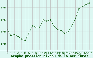 Courbe de la pression atmosphrique pour San Casciano di Cascina (It)