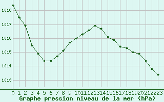 Courbe de la pression atmosphrique pour Caen (14)