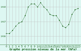 Courbe de la pression atmosphrique pour Nancy - Ochey (54)