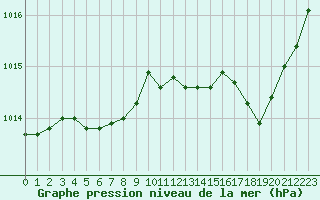 Courbe de la pression atmosphrique pour Agde (34)