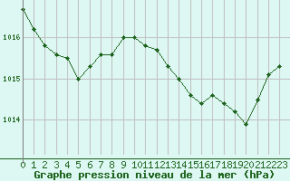 Courbe de la pression atmosphrique pour Cap Pertusato (2A)