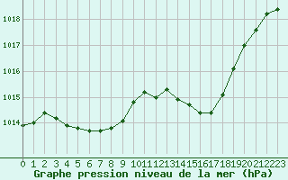 Courbe de la pression atmosphrique pour Beaucroissant (38)