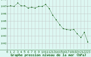 Courbe de la pression atmosphrique pour Luc-sur-Orbieu (11)