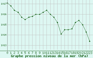 Courbe de la pression atmosphrique pour Bergerac (24)