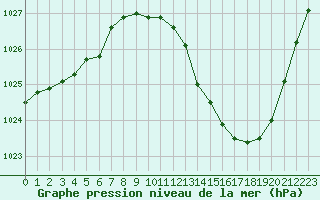 Courbe de la pression atmosphrique pour Albi (81)