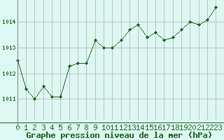 Courbe de la pression atmosphrique pour Saint-Jean-de-Liversay (17)