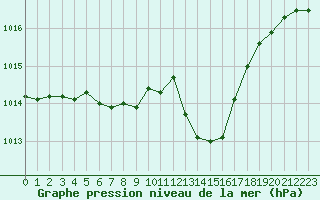 Courbe de la pression atmosphrique pour Frontenay (79)