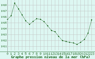 Courbe de la pression atmosphrique pour Saint-Girons (09)