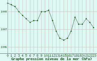 Courbe de la pression atmosphrique pour Alistro (2B)