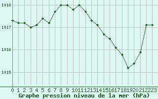 Courbe de la pression atmosphrique pour Mcon (71)
