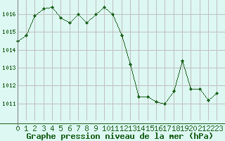 Courbe de la pression atmosphrique pour Cap Bar (66)