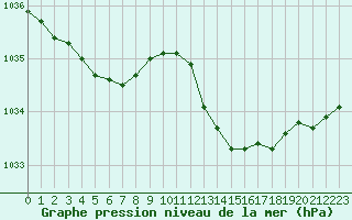 Courbe de la pression atmosphrique pour Cabris (13)