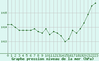 Courbe de la pression atmosphrique pour Grimentz (Sw)