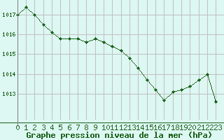 Courbe de la pression atmosphrique pour Montpellier (34)