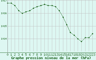 Courbe de la pression atmosphrique pour Dax (40)