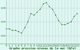 Courbe de la pression atmosphrique pour Cap Corse (2B)