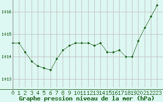 Courbe de la pression atmosphrique pour Grasque (13)