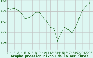 Courbe de la pression atmosphrique pour Annecy (74)