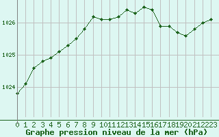 Courbe de la pression atmosphrique pour Deauville (14)