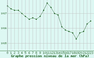 Courbe de la pression atmosphrique pour Cap Corse (2B)