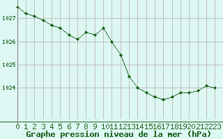 Courbe de la pression atmosphrique pour Herserange (54)