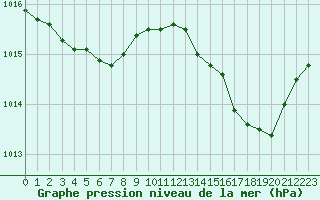 Courbe de la pression atmosphrique pour Saint-Martial-de-Vitaterne (17)