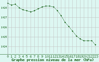 Courbe de la pression atmosphrique pour Lille (59)