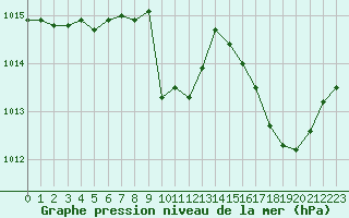 Courbe de la pression atmosphrique pour Salon-de-Provence (13)