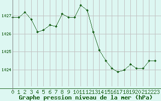 Courbe de la pression atmosphrique pour Belfort-Dorans (90)